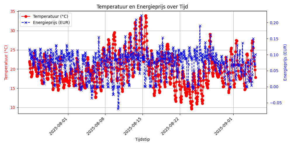 Grafiek temperatuur vs energieprijs